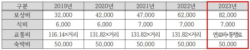 동원훈련 입소대상자 최근 5년간 여비지급 기준의 변화. 보상비와 함께 식비, 교통비 등 여비가 지급된다. 훈련을 모두 마치고 퇴소 시 소집부대에서 일괄 지급한다. 단위=원, 연료비= 이동거리 × 유가(1,486원) ÷ 연비(13.3km/L), 통행료(유료도로 이용시, 1종 기준) 기본요금(900원)+단가(44.3/km). 자료=병무청 제공