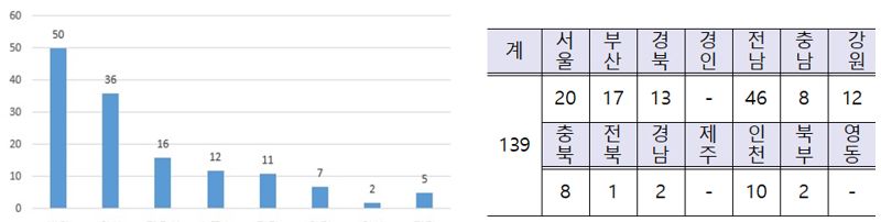 나라사랑 가게 협약업체 현황, 2023년 9월 말 기준. 자료=병무청 제공