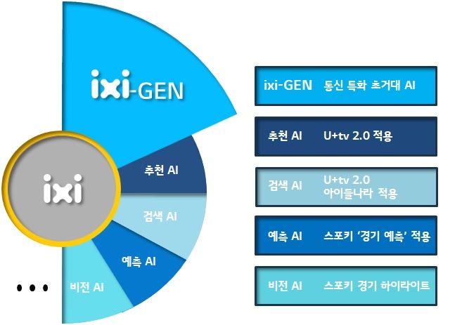 AI 브랜드 익시 구성도. LG유플러스 제공