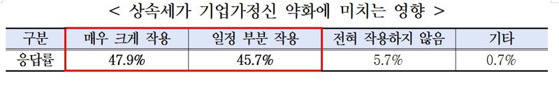 한국경영자총협회 '상속세제에 대한 3040 최고경영자(CEO) 인식조사' 보고서. 경총 제공