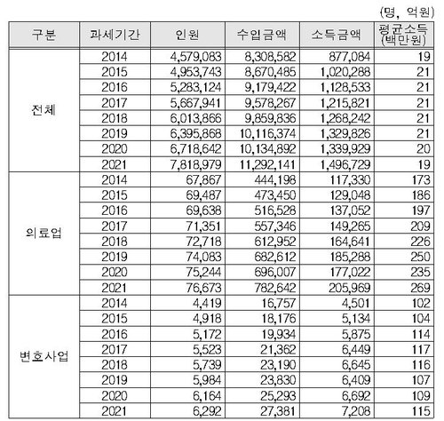 [표] 2014∼2017년 의료업·변호사업 사업소득·평균소득 추이 [출처 : 국세청]