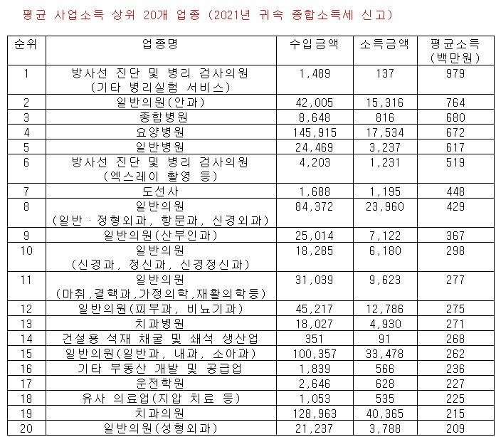의사 소득, 변호사의 '4배 초고속' 상승…OECD서도 5위→1위 [출처: 국세청]