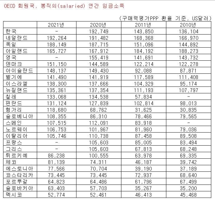 의사 소득, 변호사의 '4배 초고속' 상승…OECD서도 5위→1위 [출처:OECD '2023년 보건통계' ]