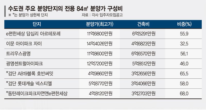 원가 뛴 만큼 분양가 못 올리는 건설사…"미분양 될라" 시름
