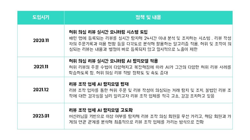 "리뷰 조작 금지" 배민, 허위 리뷰 및 깡거래에 강경 대응