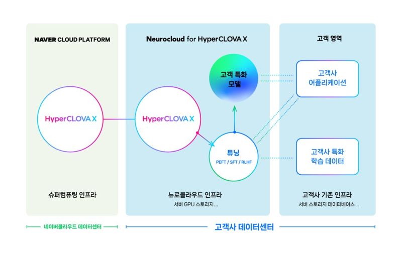 네이버클라우드 '뉴로클라우드 포 하이퍼클로바X' 시스템 이미지. 네이버클라우드 제공