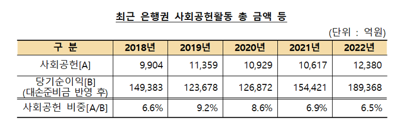 "휴면예금 출연 사회공헌에 포함 마땅...차별성 위해 '추가 활동'란 신설"[사회공헌활동 보고서 Q&A]