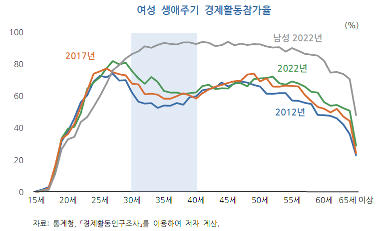 여성 생애주기 경제활동참가율 /사진=한국개발연구원