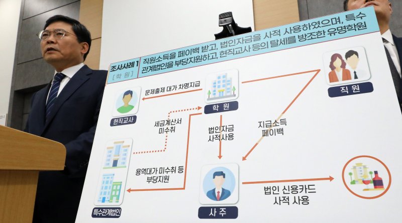 정재수 국세청 조사국장이 30일 정부세종청사에서 지난 9월까지 민생침해 탈세자 총 246명을 조사해 약 2200억원을 추징하고, 조세포탈 및 세법질서 위반행위가 확인된 10명에 대해 고발 또는 통고 처분을 했다고 밝히고 있다. 뉴시스