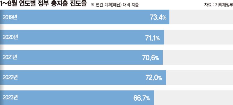 "L자형 침체 막아라" 재정투입 팔걷었지만… 세수결손이 암초 [경기 불확실성에 고민 깊은 정부]