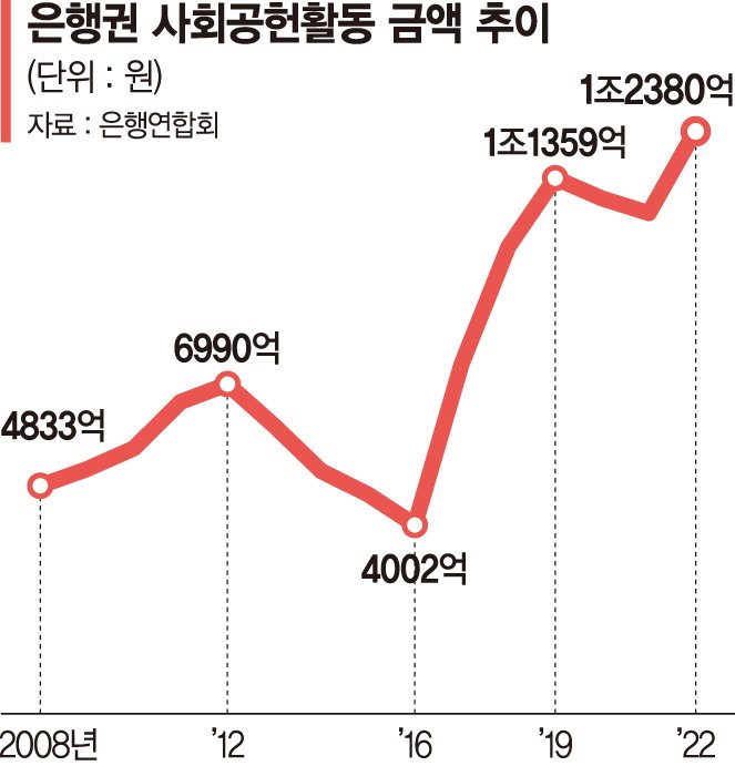 은행권 사회공헌에 쓴 돈 1조2380억 '작년 순익의 6.5%'