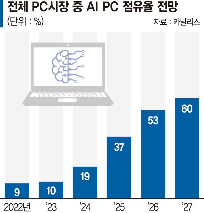 내년 인공지능 PC 꽃핀다… 시장 선점경쟁 '후끈'