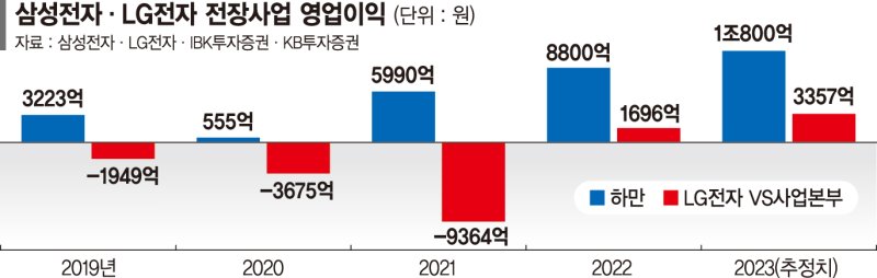 반도체·가전 주력사업 부진에… 삼성·LG ‘믿을맨’ 떠오른 전장