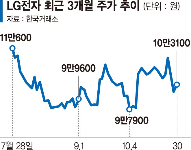 영업익 늘었는데… LG전자 주가는 제자리