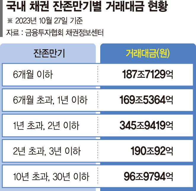 길어지는 고금리에 단기채 선호... 은행채 '1년 이하'가 57% 차지