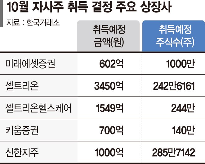 떨어지는 주가에 화난 주주 달래기... 상장사 너도나도 "자사주 샀어요"