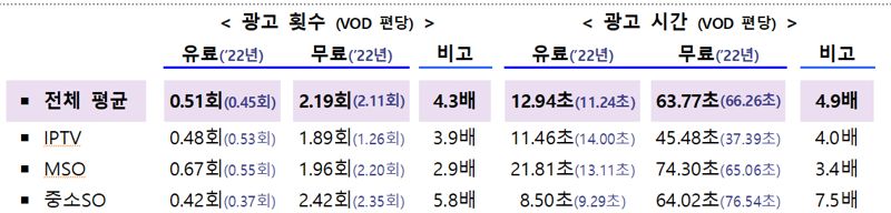 유료방송 VOD 광고 늘고 콘텐츠 만족도 줄었다