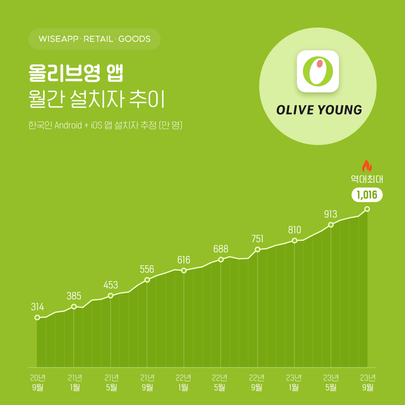 올리브영 앱 설치 1000만명 돌파, 사용자 552만명으로 역대 최대 갱신