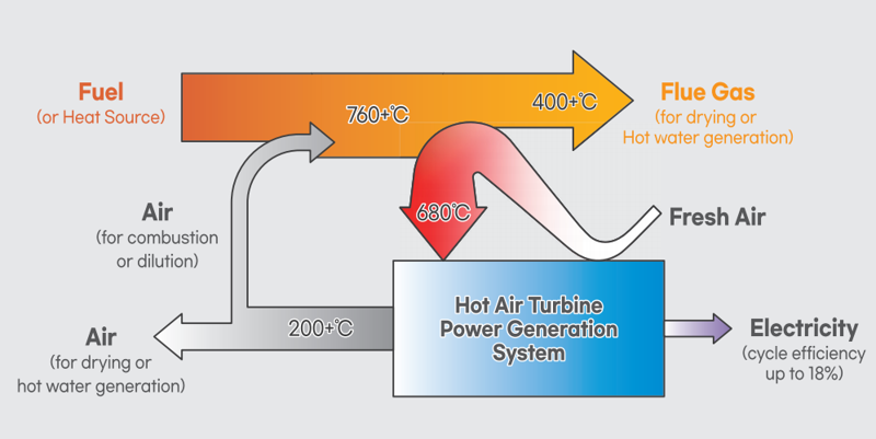 Air Turbine Process & Heat Diagram.