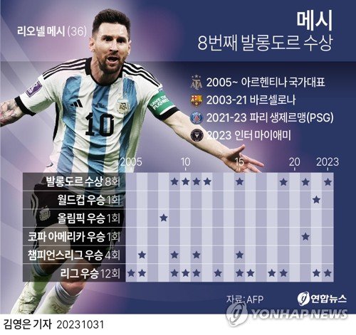 [그래픽] 메시 8번째 발롱도르 수상 [그래픽] 메시 8번째 발롱도르 수상 (서울=연합뉴스) 김영은 기자 = 월드컵 우승의 숙원을 이룬 리오넬 메시(36·인터 마이애미)가 여덟 번째 발롱도르를 수상했다. 리오넬 메시는 31일(한국시간) 프랑스 파리에서 열린 2023 발롱도르 시상식에서 남자 선수 부분 수상자로 호명됐다. 메시가 발롱도르를 받은 것은 2021년 이후 2년 만이며, 생애 여덟 번째(2009, 2010, 2011, 2012, 2015, 2019, 2021, 2023)다. 0eun@yna.co.kr 트위터 @yonhap_g