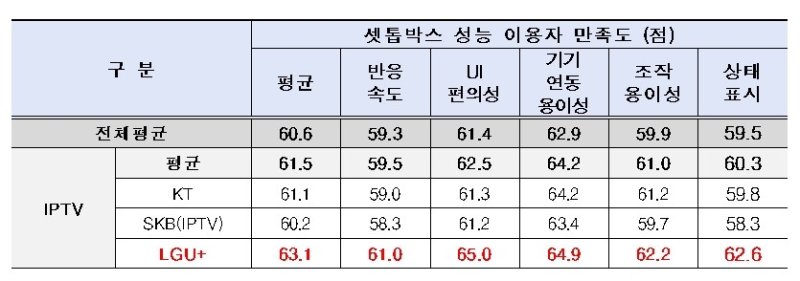 [서울=뉴시스] 셋톱박스 반응 속도, 사용자 인터페이스 편의성, 기기 연동 용이성, 조작 용이성 등을 평가하는 셋톱박스 성능 만족도 부문에서도 LG유플러스(63.1점)가 IPTV 3사 중 가장 높은 점수를 받았다. (표=과학기술정보통신부 제공) *재판매 및 DB 금지