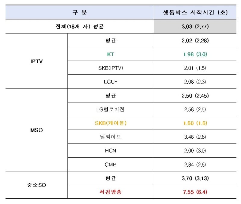 [서울=뉴시스] 셋톱박스 시작 시간이 가장 짧았던 유료방송 사업자는 SK브로드밴드(케이블TV 상품 기준 1.60초), 가장 느린 사업자는 서경방송(7.55초)이었다. (표=과학기술정보통신부 제공) *재판매 및 DB 금지