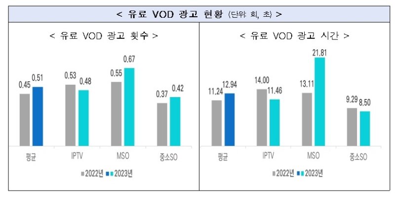 [서울=뉴시스] 유료 VOD 편당 광고 시간이 전년 대비 1.7초 늘어난 12.94초로 집계됐다. 과기정통부 관계자는 "온라인동영상서비스(OTT) 성장 영향으로 유료방송 사업자가 매출 감소 등 경영상 어려움을 극복하기 위한 것"이라고 해석했다. (표=과학기술정보통신부 제공) *재판매 및 DB 금지