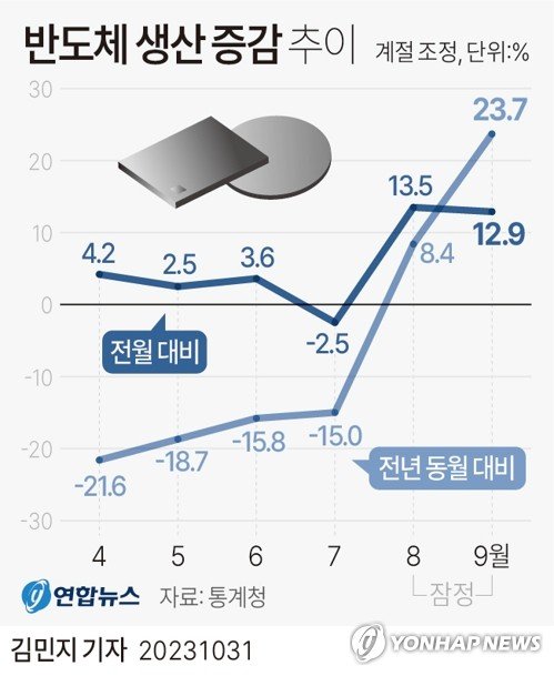 [그래픽] 반도체 생산 증감 추이 (서울=연합뉴스) 김민지 기자 = 31일 통계청이 발표한 산업활동동향에 따르면 지난달 반도체 생산은 전월 대비 12.9% 늘어 8월(13.5%)에 이어 두 달 연속 두 자릿수 증가율을 기록했다. minfo@yna.co.kr 트위터 @yonhap_graphics 페이스북 tuney.kr/LeYN1 (끝)