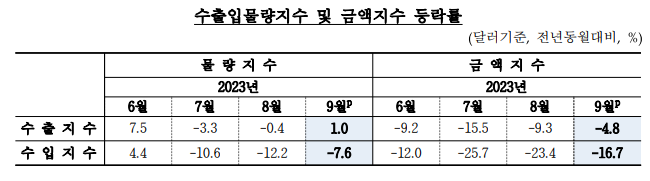 "수출경기 나아지나" 교역조건 4개월 연속 개선, 수출물량도 늘었다