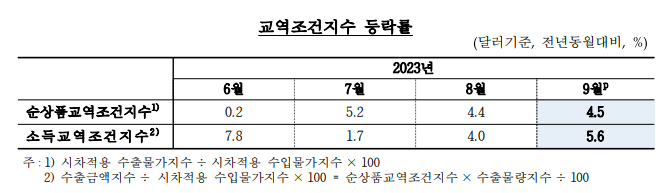 "수출경기 나아지나" 교역조건 4개월 연속 개선, 수출물량도 늘었다