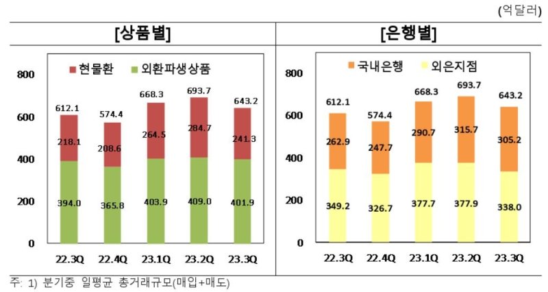 자료=한국은행 2023년 3·4분기중 외국환은행의 외환거래 동향