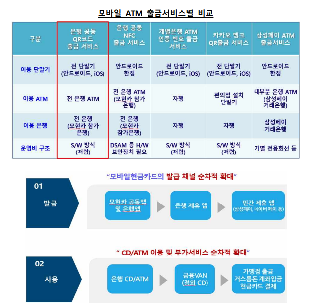 "12월부터 스마트폰으로 ATM 돈 뽑는다" 한은, QR코드기반 입출금서비스 도입