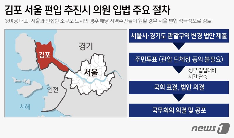 (서울=뉴스1) 김지영 디자이너 = 국민의힘이 경기 김포시 등을 서울에 편입하는 '메가 서울'을 띄우면서 지역 민심도 비상한 관심을 보이고 있다. 국민의힘 구상이 성사될 경우 해당 지역 시민들에게 미칠 변화가 상당하기 때문이다. 31일 서울시 등에 따르면, 김기현 국민의힘 대표가 전날 김포시의 서울시 편입을 당론으로 추진할 방침을 밝히면서 서울이 생활권인 인근 지역의 서울 편입이 전국적인 현안으로 떠올랐다. /사진=뉴스1화상