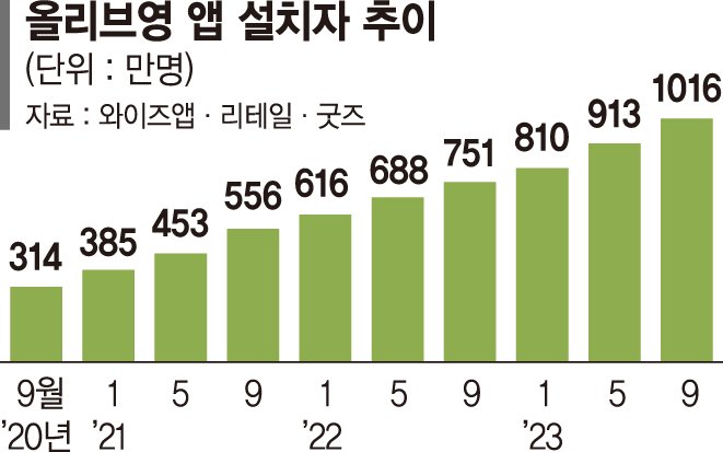 올리브영 '1000만 다운 앱' 등극