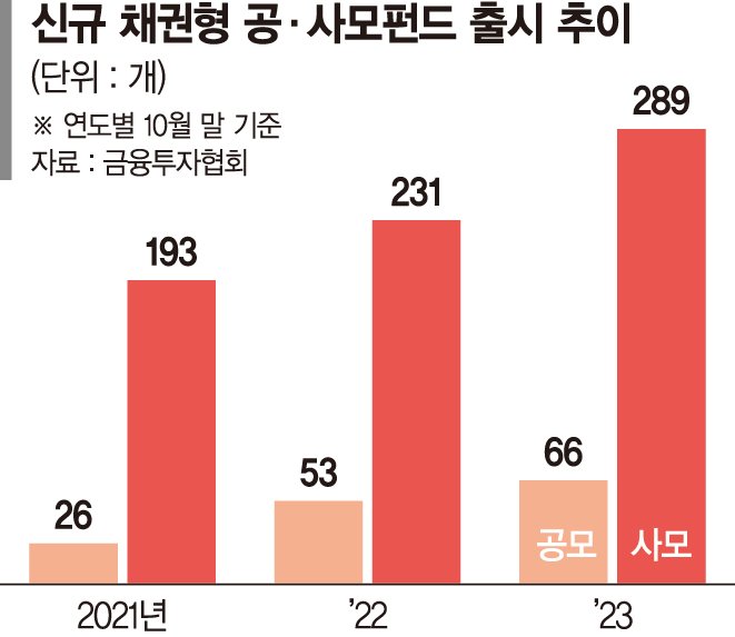 채권형 펀드 늘린 운용사… 신규자금도 ‘주식형의 5배’ 몰렸다