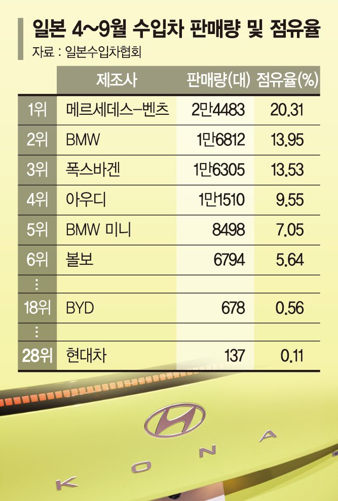 가성비·현지화 앞세운 ‘코나 EV’ 日 시장 구원투수 될까