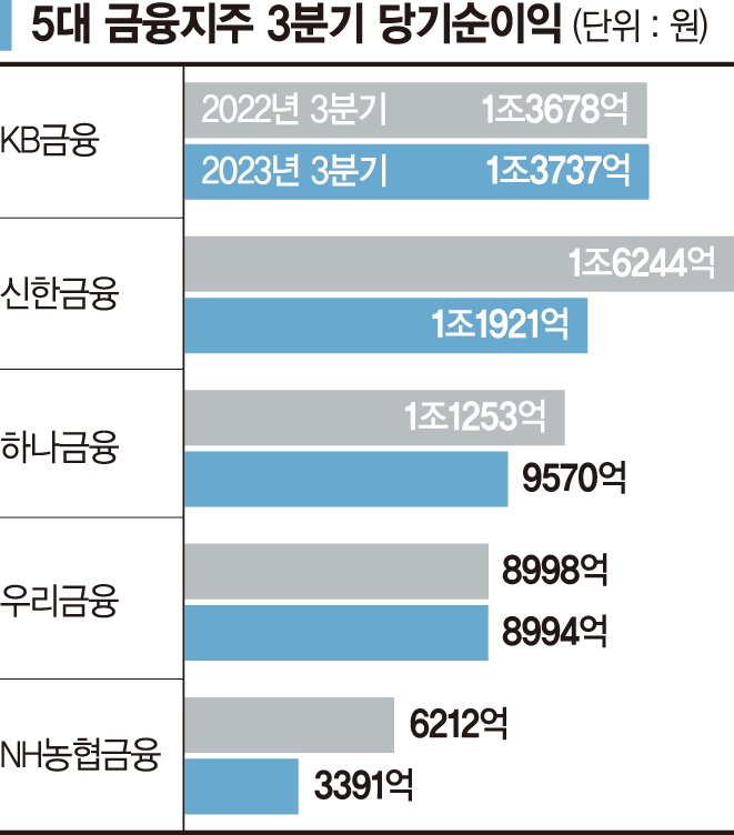 실적 전망도 어두운데… '종노릇' 발언에 은행권 한숨