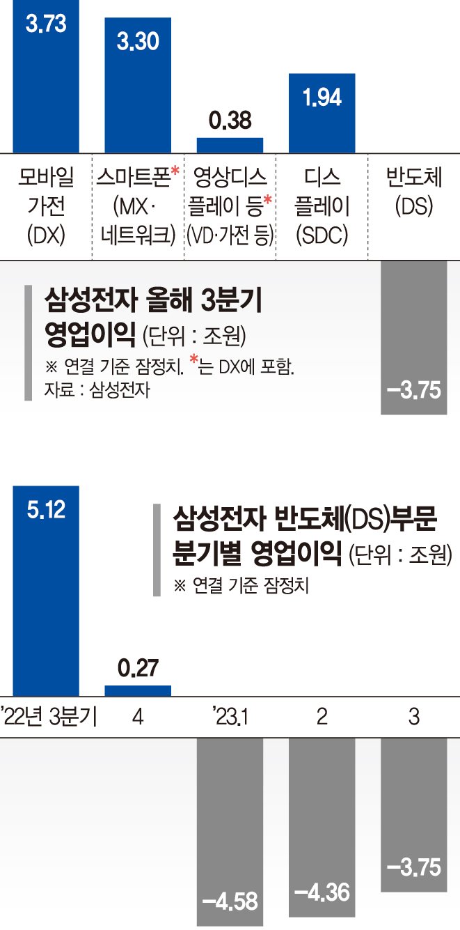 반도체 적자 줄인 삼성, 낸드 감산으로 '완전한 부활' 노린다 [삼성전자 3분기 실적 선방]