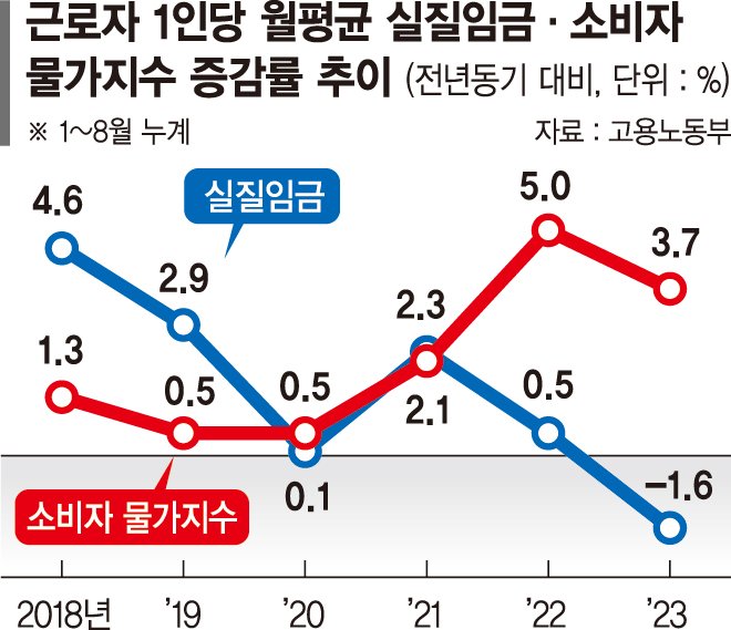 뛰는 물가 못 따라잡는 월급... 실질임금 7만원이상 줄었다