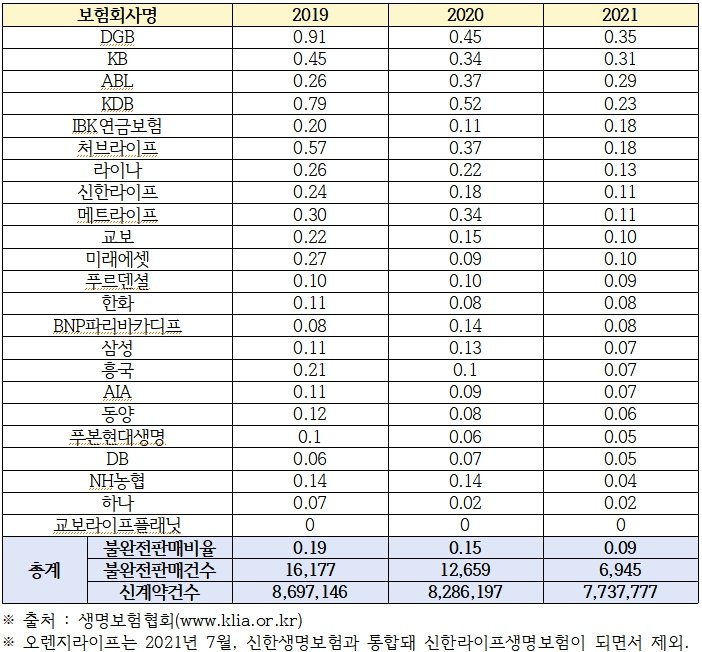 생명보험사의 지난 2019~2021년 3년 간 불완전판매비율 (자료=소비자주권시민회의 제공) 사진=뉴시스