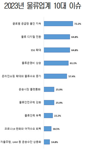 물류업계 올해 키워드는 '글로벌 공급망 불안'