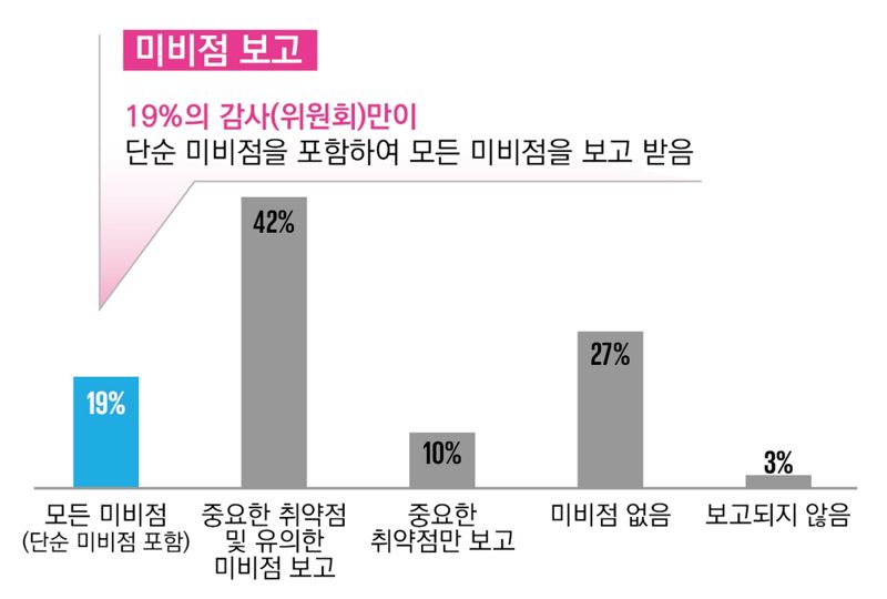 내부회계관리제도(ICFR) 평가조직 보유 기업 “전년比 9% 감소”