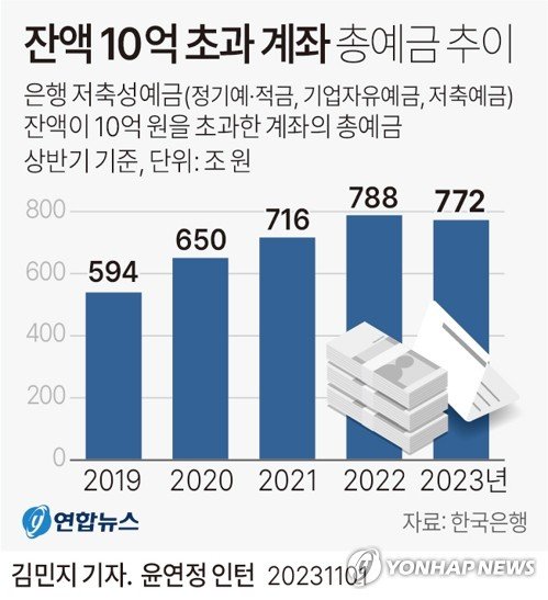 기업 '대출금·회사채 상환' 행렬에 10억 초과 예금계좌잔액 10년 만에 줄었다