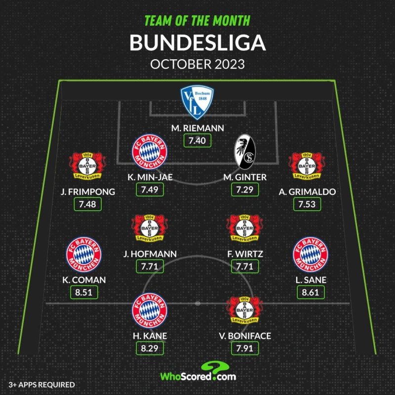 후스코어드닷컴이 선정한 10월 분데스리가 이달의 팀 [후스코어드닷컴 소셜미디어 캡처. 재판매 및 DB금지]