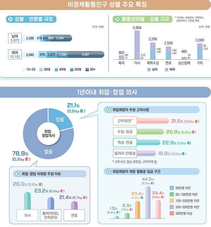 비경제활동인구 부가조사 결과 /사진=통계청