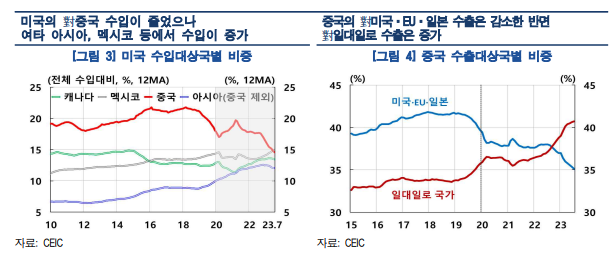 한은 "美·中 교역 단절 아니라 재편, 中 수출국 위상 높아져"