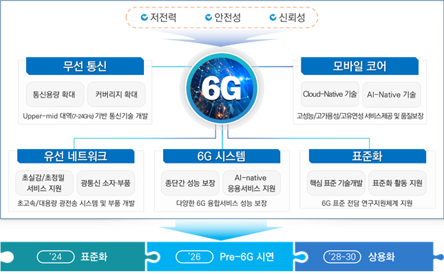 '6G 주도권 확보 나선다' 과기정통부, R&amp;D 추진전략 공개