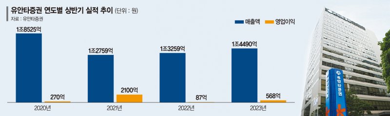 영업익 552% 급증한 유안타證, 하반기 IB로 성장 잇는다 [포춘클럽 라운지]