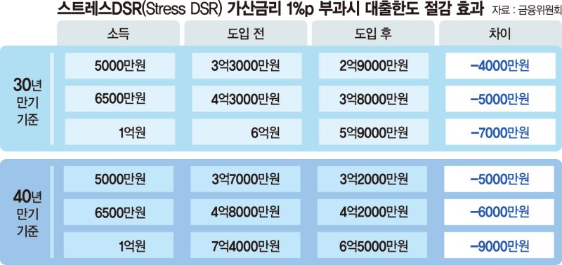 가계부채 잡는 ‘스트레스 DSR’… 갈 길은 멀다