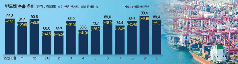 바닥 찍은 반도체, 잘나가는 車·선박… "수출 우상향 지속" [수출 13개월만에 플러스]